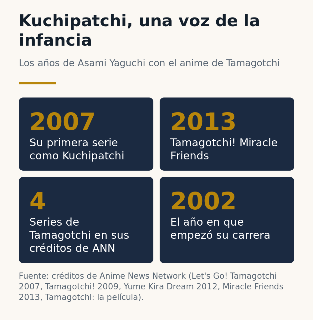 Kuchipatchi, una voz de la infancia: Asami Yaguchi dio voz a Kuchipatchi desde 2007, en Tamagotchi! Miracle Friends en 2013 y en cuatro series de Tamagotchi según sus créditos en Anime News Network, y empezó su carrera en 2002