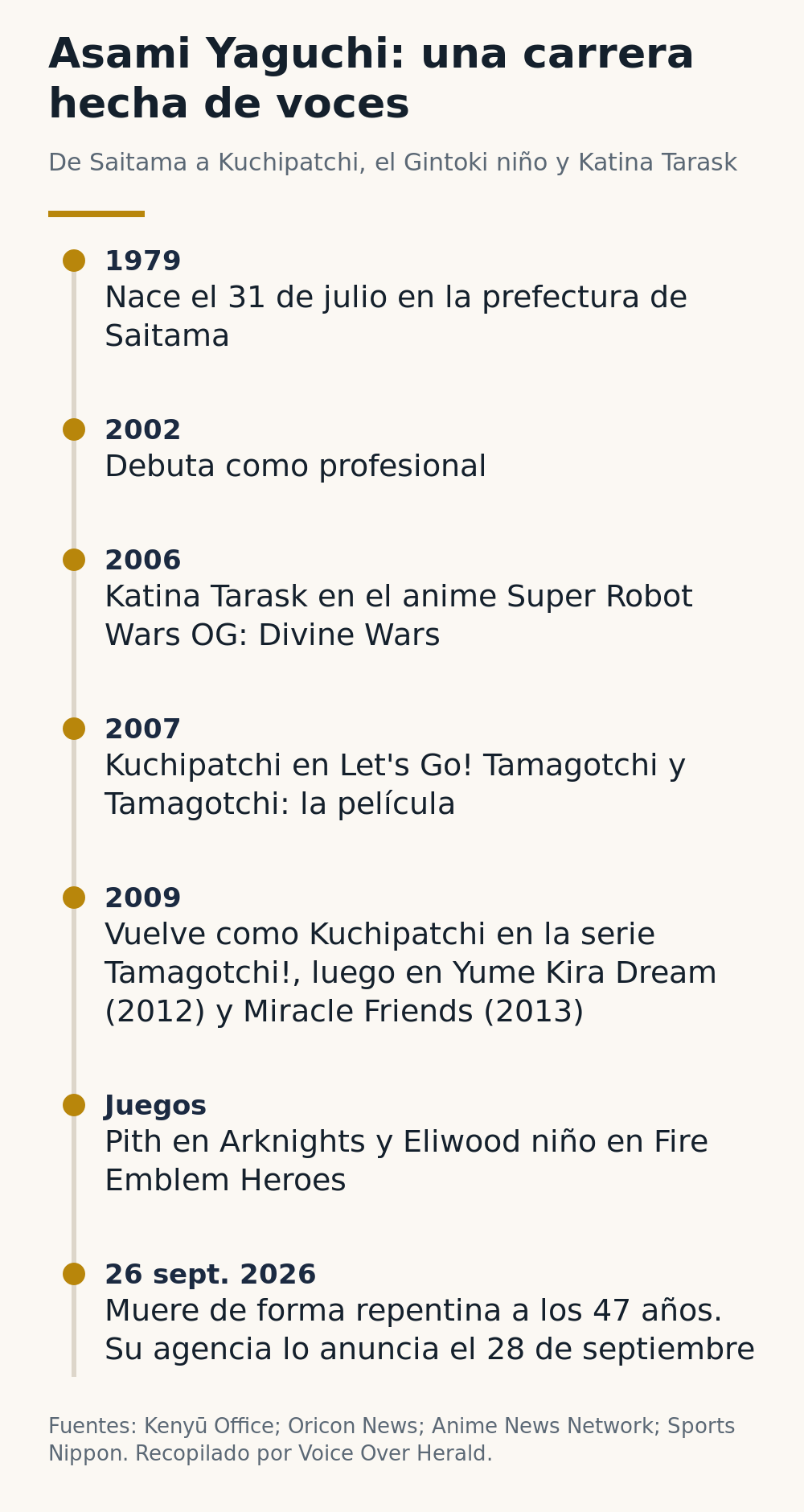 Cronología de la carrera de Asami Yaguchi: nace en Saitama en 1979, debuta en 2002, Katina Tarask en Super Robot Wars OG: Divine Wars en 2006, Kuchipatchi desde 2007, la serie Tamagotchi! desde 2009, Pith en Arknights y Eliwood niño en Fire Emblem Heroes, y su muerte el 26 de septiembre de 2026