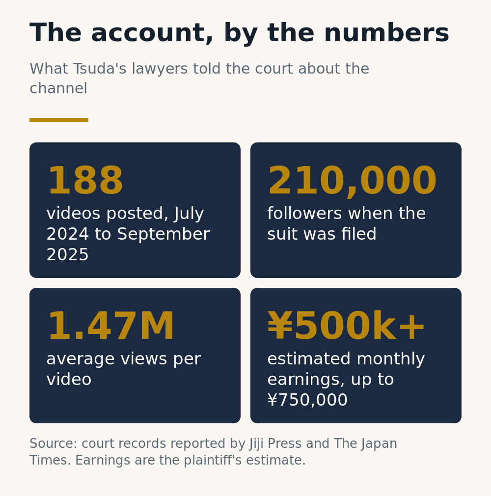 The account by the numbers: 188 videos from July 2024 to September 2025, 210,000 followers, 1.47 million average views per video, estimated earnings of 500,000 yen or more a month