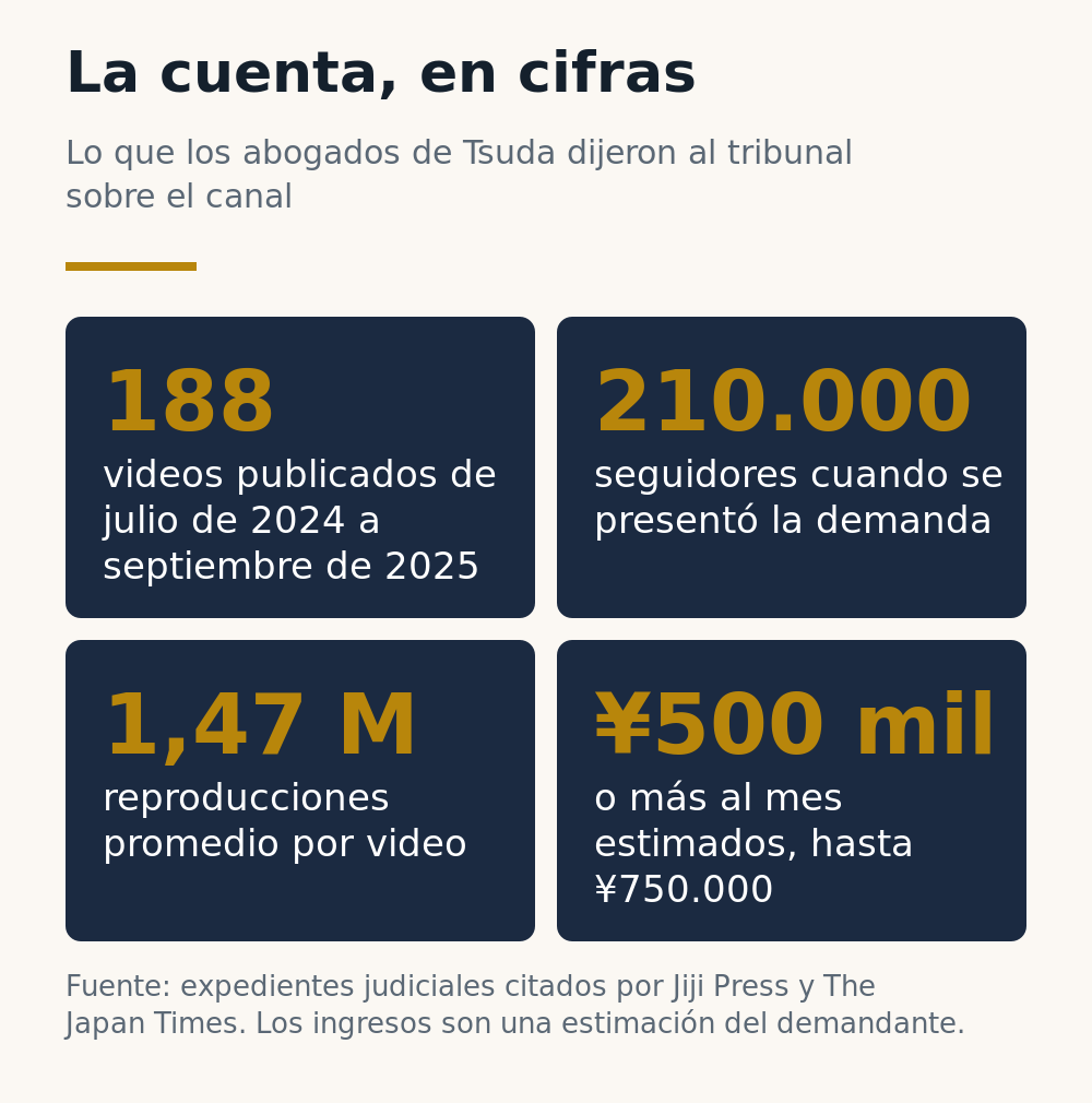 La cuenta en cifras: 188 videos de julio de 2024 a septiembre de 2025, 210.000 seguidores, 1,47 millones de reproducciones promedio por video e ingresos estimados de 500.000 yenes o más al mes