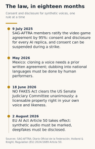 Infographic: the law in eighteen months, from the SAG-AFTRA video game agreement in July 2025 to the EU AI Act disclosure rule in August 2026