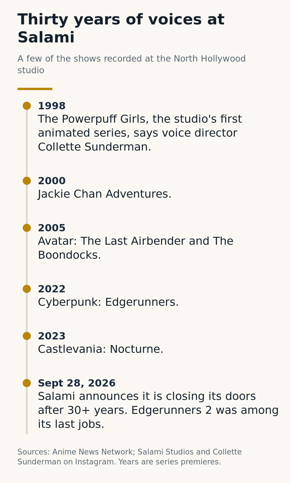 Timeline of shows recorded at Salami Studios: The Powerpuff Girls 1998, Jackie Chan Adventures 2000, Avatar: The Last Airbender and The Boondocks 2005, Cyberpunk: Edgerunners 2022, Castlevania: Nocturne 2023, and the closing announcement on September 28, 2026