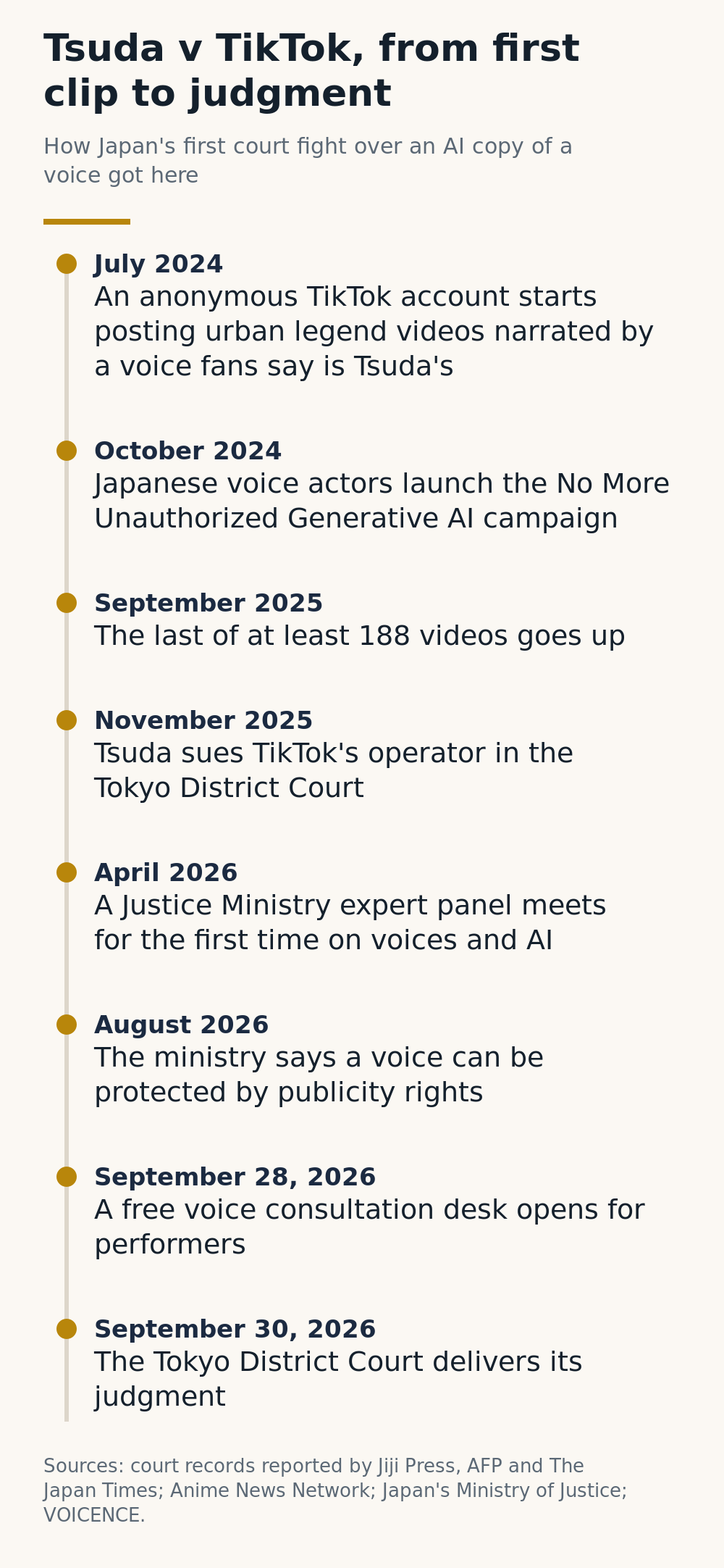Timeline of Kenjiro Tsuda's case against TikTok, from the first videos in July 2024 to the Tokyo District Court judgment on September 30, 2026