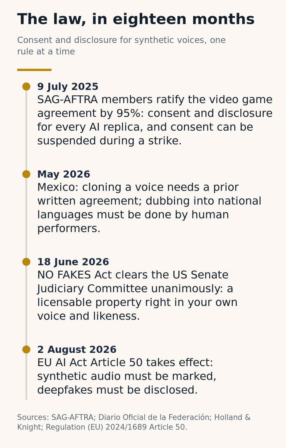 Infographic: the law in eighteen months, from the SAG-AFTRA video game agreement in July 2025 to the EU AI Act disclosure rule in August 2026
