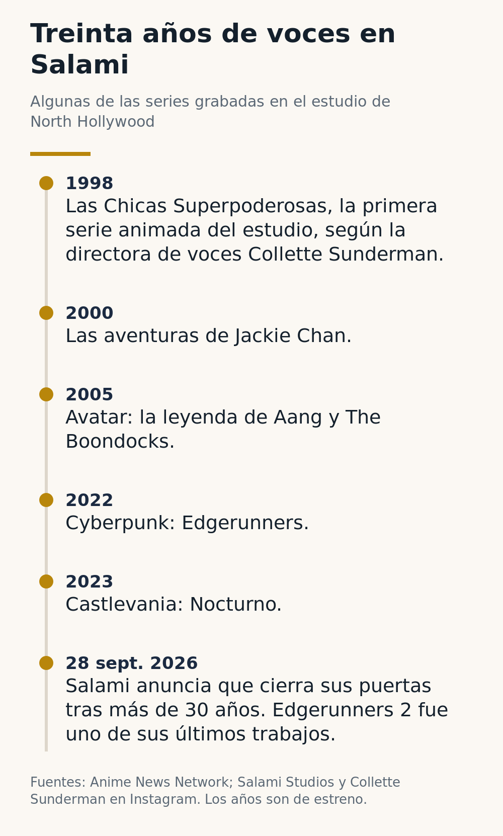 Cronología de series grabadas en Salami Studios: Las Chicas Superpoderosas 1998, Las aventuras de Jackie Chan 2000, Avatar y The Boondocks 2005, Cyberpunk: Edgerunners 2022, Castlevania: Nocturno 2023 y el anuncio del cierre el 28 de septiembre de 2026