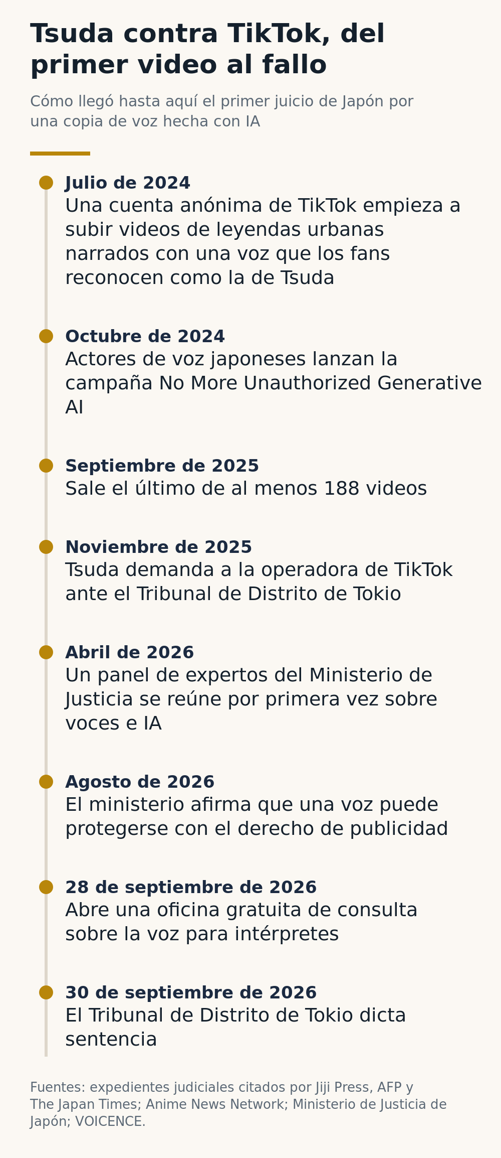 Cronología del caso de Kenjiro Tsuda contra TikTok, desde los primeros videos en julio de 2024 hasta la sentencia del Tribunal de Distrito de Tokio el 30 de septiembre de 2026