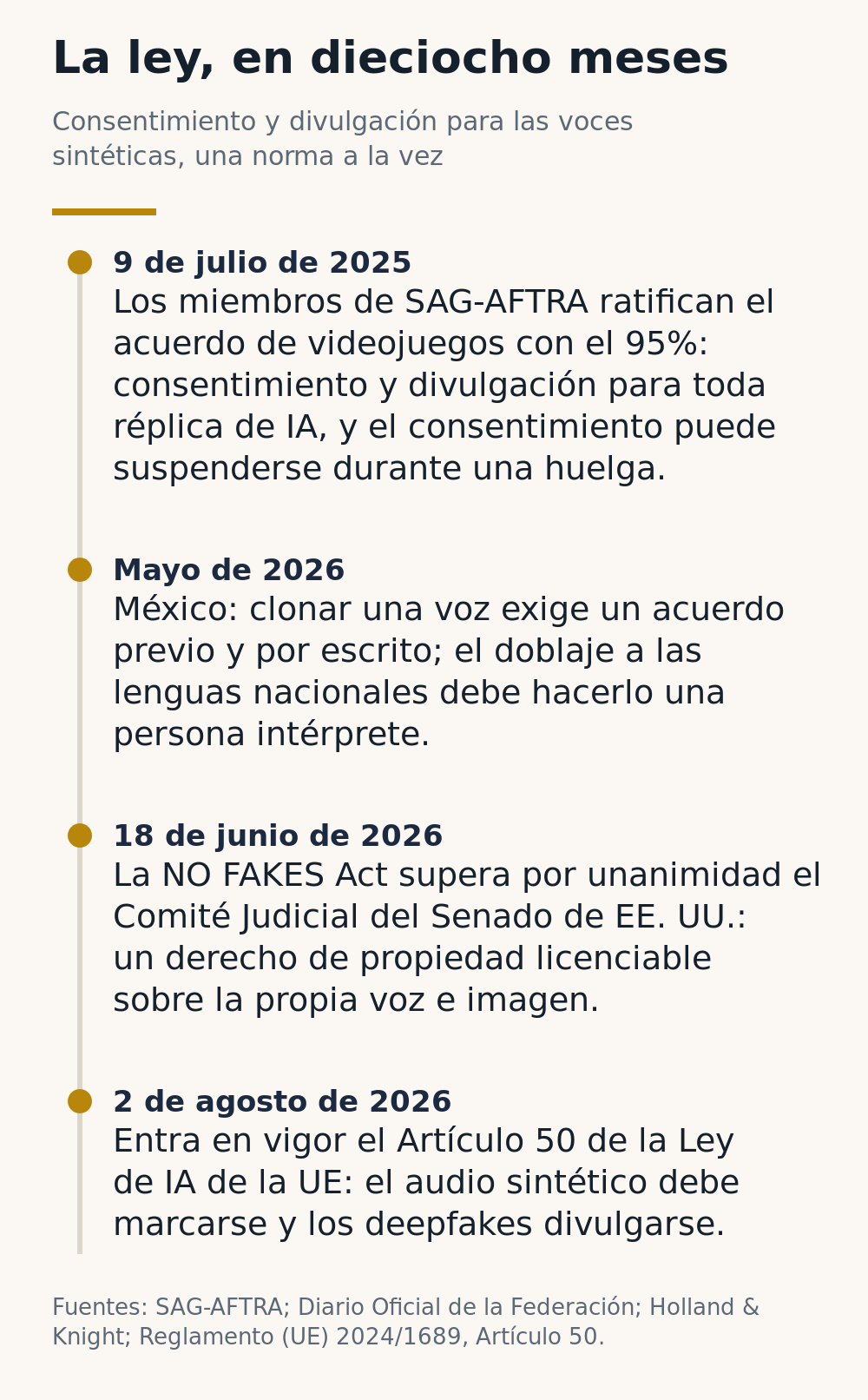 Infografía: la ley en dieciocho meses, del acuerdo de videojuegos de SAG-AFTRA en julio de 2025 a la norma de divulgación de la Ley de IA de la UE en agosto de 2026