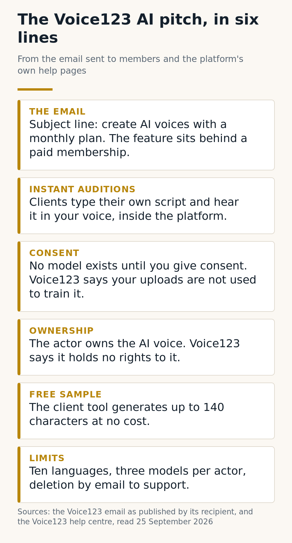 Card summary of the Voice123 AI pitch: the email, Instant Auditions, consent, ownership, a free 140 character sample, and the service limits