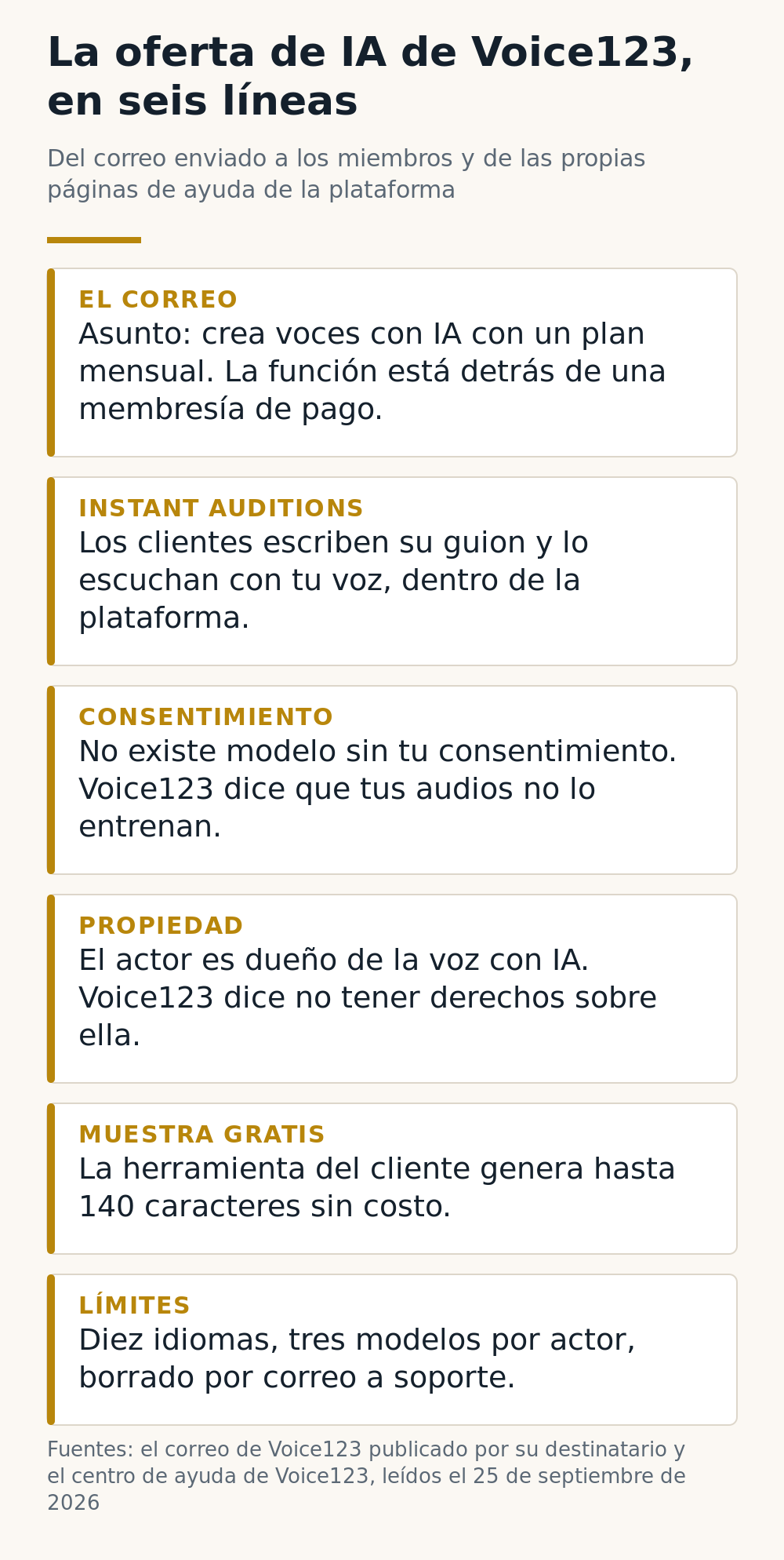 Resumen en tarjetas de la oferta de IA de Voice123: el correo, Instant Auditions, consentimiento, propiedad, muestra gratis de 140 caracteres y los límites