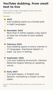 Timeline of YouTube auto dubbing from a 2024 pilot in eight languages to a live pilot in English and Spanish in early 2027