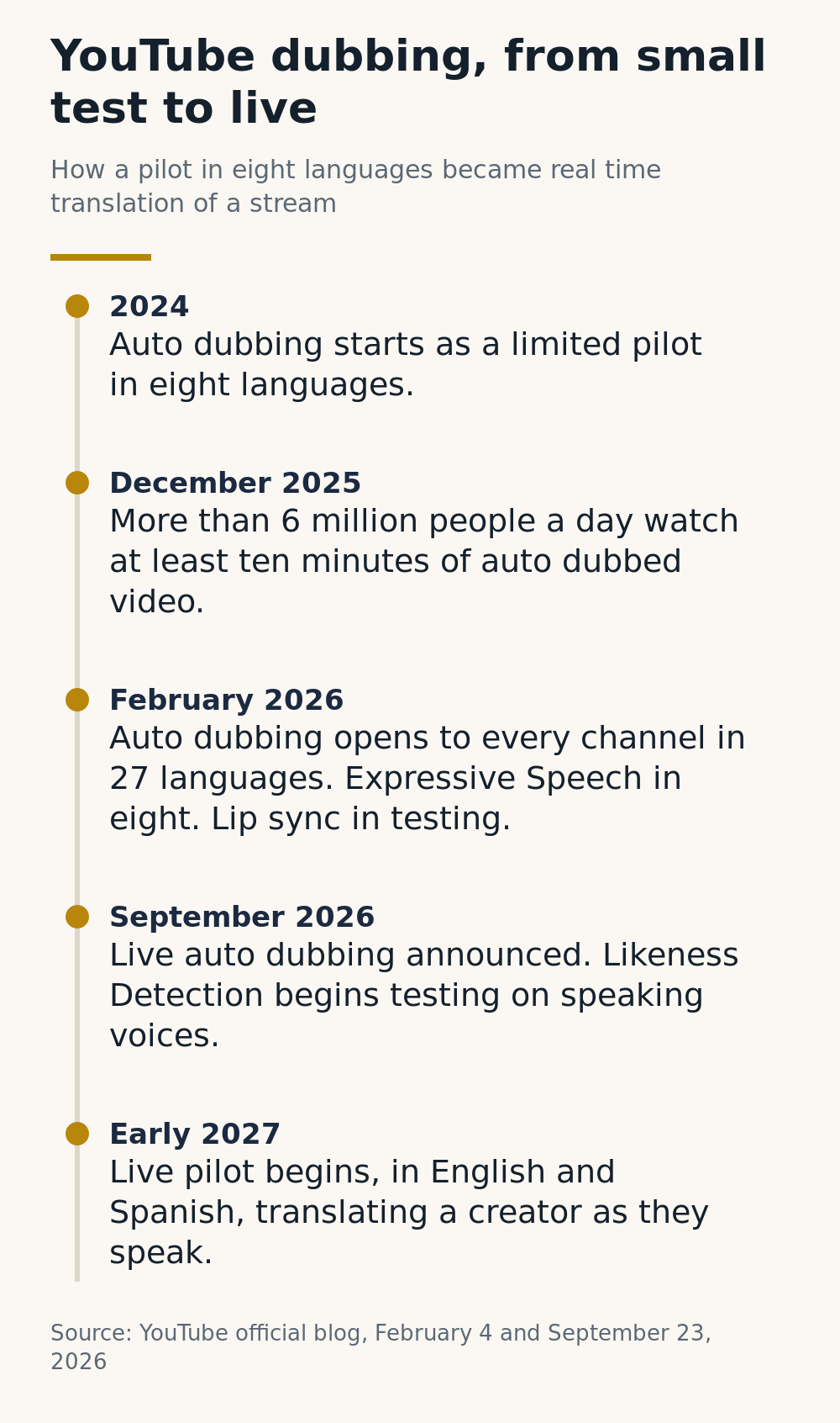 Timeline of YouTube auto dubbing from a 2024 pilot in eight languages to a live pilot in English and Spanish in early 2027
