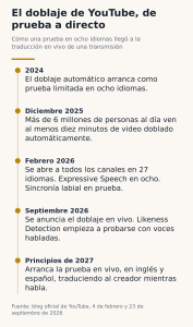 Línea de tiempo del doblaje automático de YouTube, desde la prueba de 2024 en ocho idiomas hasta la prueba en vivo en inglés y español a principios de 2027
