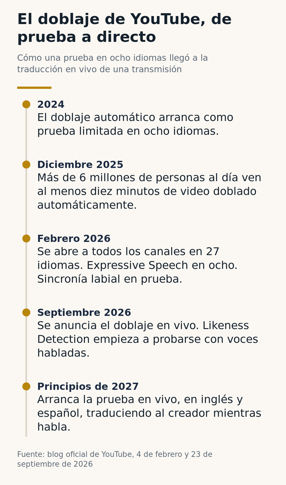 Línea de tiempo del doblaje automático de YouTube, desde la prueba de 2024 en ocho idiomas hasta la prueba en vivo en inglés y español a principios de 2027
