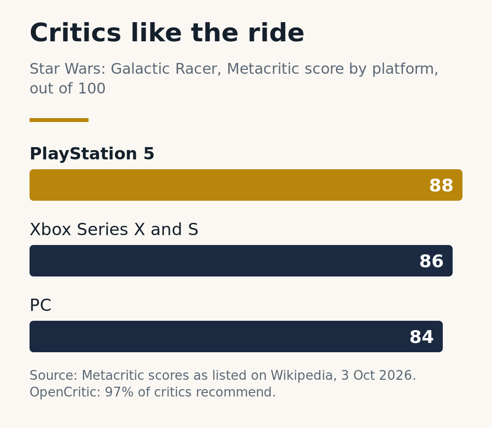 Bar chart of Star Wars: Galactic Racer Metacritic scores: 88 on PlayStation 5, 86 on Xbox Series X and S, 84 on PC; OpenCritic says 97% of critics recommend it
