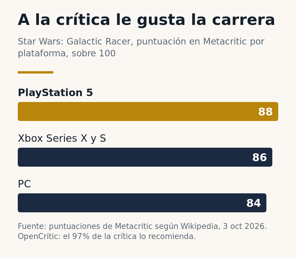Gráfico de barras con las puntuaciones de Star Wars: Galactic Racer en Metacritic: 88 en PlayStation 5, 86 en Xbox Series X y S, 84 en PC; según OpenCritic, el 97% de la crítica lo recomienda
