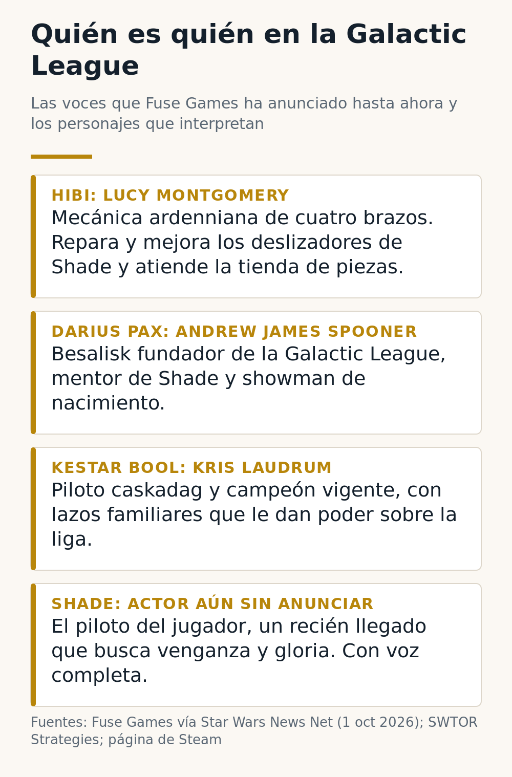 Quién es quién en la Galactic League: Lucy Montgomery como la mecánica Hibi, Andrew James Spooner como el fundador Darius Pax, Kris Laudrum como el campeón Kestar Bool, y Shade, el piloto del jugador, cuyo actor aún no se anuncia