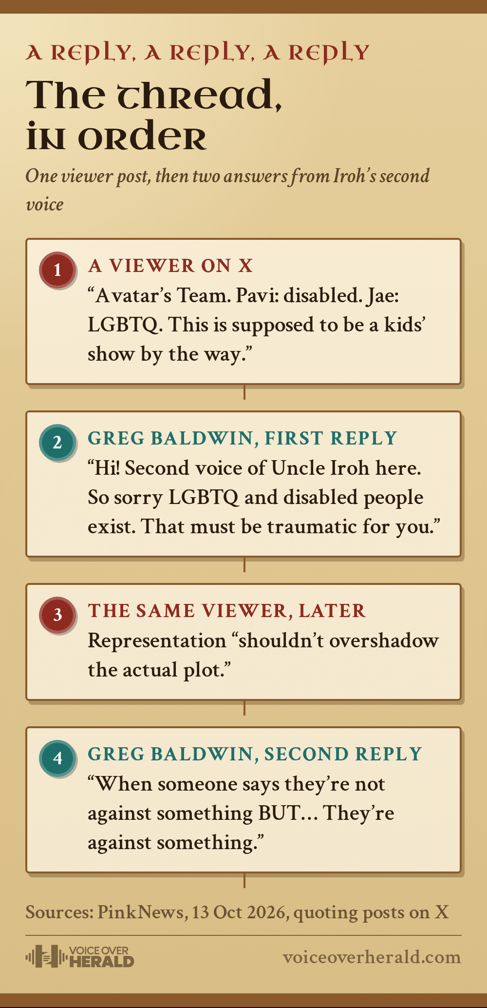 Scroll style graphic setting out the thread in order: a viewer's post on X, Greg Baldwin's first reply, the viewer's follow-up and Baldwin's second reply. Quotes from PinkNews, 13 October 2026. © Voice Over Herald