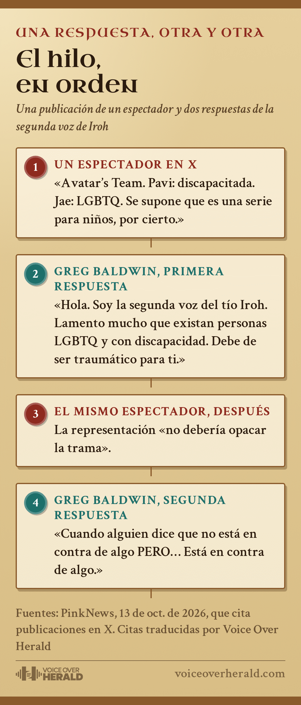 Gráfico en forma de pergamino con el hilo en orden: la publicación de un espectador en X, la primera respuesta de Greg Baldwin, el comentario posterior del espectador y la segunda respuesta de Baldwin. Citas de PinkNews, 13 de octubre de 2026. © Voice Over Herald