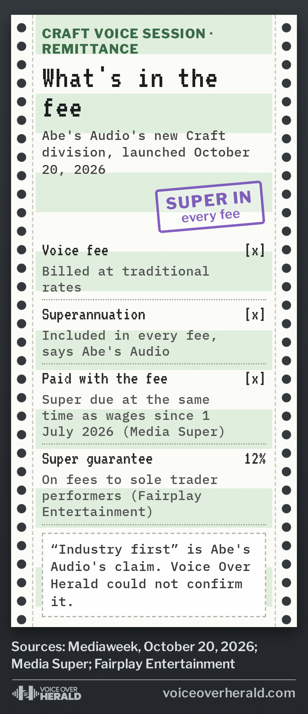 Graphic: a dot matrix payslip on green bar paper headed What's in the fee, for Abe's Audio's Craft division launched October 20, 2026. Voice fee billed at traditional rates. Superannuation included in every fee, says Abe's Audio. Super due at the same time as wages since 1 July 2026, per Media Super. Super guarantee of 12% on fees to sole trader performers, per Fairplay Entertainment. A note says the industry first claim is Abe's Audio's and Voice Over Herald could not confirm it. A purple stamp reads Super in every fee