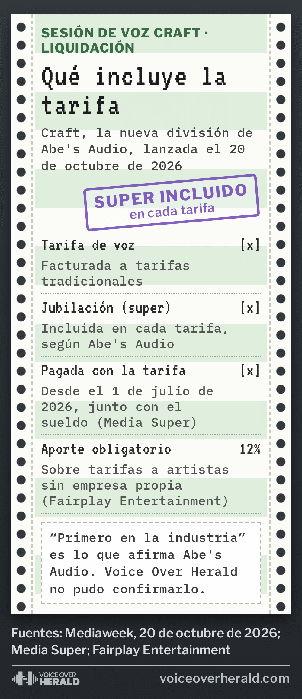 Gráfico: una liquidación de impresora de matriz de puntos en papel de franjas verdes titulada Qué incluye la tarifa, para Craft, la división de Abe's Audio lanzada el 20 de octubre de 2026. Tarifa de voz facturada a tarifas tradicionales. Jubilación incluida en cada tarifa, según Abe's Audio. Desde el 1 de julio de 2026 se paga junto con el sueldo, según Media Super. Aporte obligatorio de 12% sobre tarifas a artistas sin empresa propia, según Fairplay Entertainment. Una nota dice que lo de primero en la industria es lo que afirma Abe's Audio y que Voice Over Herald no pudo confirmarlo. Un sello violeta dice Super incluido en cada tarifa