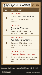 Graphic: a studio tape box with a track sheet for Abe's Audio. Track 1, more than 25 years, Core fast voiceovers, still running next to Craft. Track 2, July 2024, ethical AI voices, models of opted-in talent paid per read. Track 3, March 2026, Lauren Joyce joins on a project basis. Track 4, October 20, 2026, Craft human casting with directed sessions, sound design and super in every fee