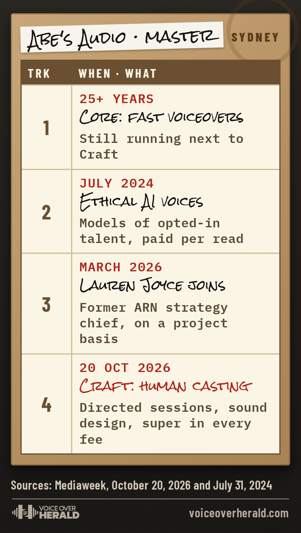 Graphic: a studio tape box with a track sheet for Abe's Audio. Track 1, more than 25 years, Core fast voiceovers, still running next to Craft. Track 2, July 2024, ethical AI voices, models of opted-in talent paid per read. Track 3, March 2026, Lauren Joyce joins on a project basis. Track 4, October 20, 2026, Craft human casting with directed sessions, sound design and super in every fee