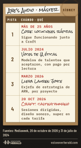 Gráfico: una caja de cinta de estudio con una hoja de pistas de Abe's Audio. Pista 1, más de 25 años, Core, locuciones rápidas, sigue junto a Craft. Pista 2, julio de 2024, voces de IA éticas, modelos de talentos que aceptaron, con pago por lectura. Pista 3, marzo de 2026, llega Lauren Joyce por proyecto. Pista 4, 20 de octubre de 2026, Craft, casting humano con sesiones dirigidas, diseño sonoro y super en cada tarifa