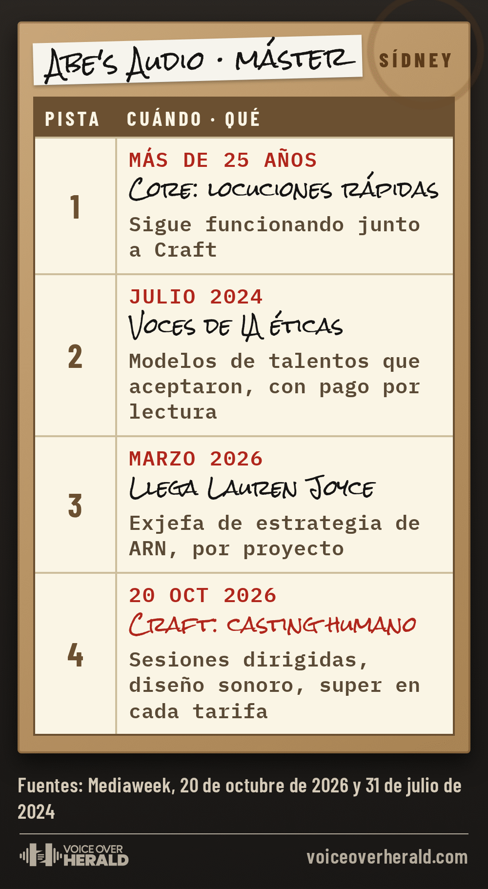 Gráfico: una caja de cinta de estudio con una hoja de pistas de Abe's Audio. Pista 1, más de 25 años, Core, locuciones rápidas, sigue junto a Craft. Pista 2, julio de 2024, voces de IA éticas, modelos de talentos que aceptaron, con pago por lectura. Pista 3, marzo de 2026, llega Lauren Joyce por proyecto. Pista 4, 20 de octubre de 2026, Craft, casting humano con sesiones dirigidas, diseño sonoro y super en cada tarifa