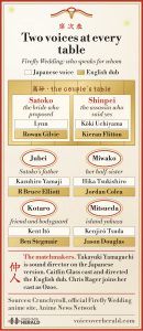 Graphic styled as a Japanese wedding seating plan: at the couple's table, Satoko is voiced by Lynn in Japanese and Rowan Gilvie in English, and Shinpei by Koki Uchiyama and Kieran Flitton. Jubei, Satoko's father: Kazuhiro Yamaji and R Bruce Elliott. Miwako, her half-sister: Hika Tsukishiro and Jordan Colea. Kotaro, friend and bodyguard: Kent Ito and Ben Stegmair. Mitsueda, island yakuza: Kenjiro Tsuda and Jason Douglas. Takayuki Yamaguchi is the Japanese sound director, Caitlin Glass cast and directed the English dub, and Chris Rager plays Ozoe