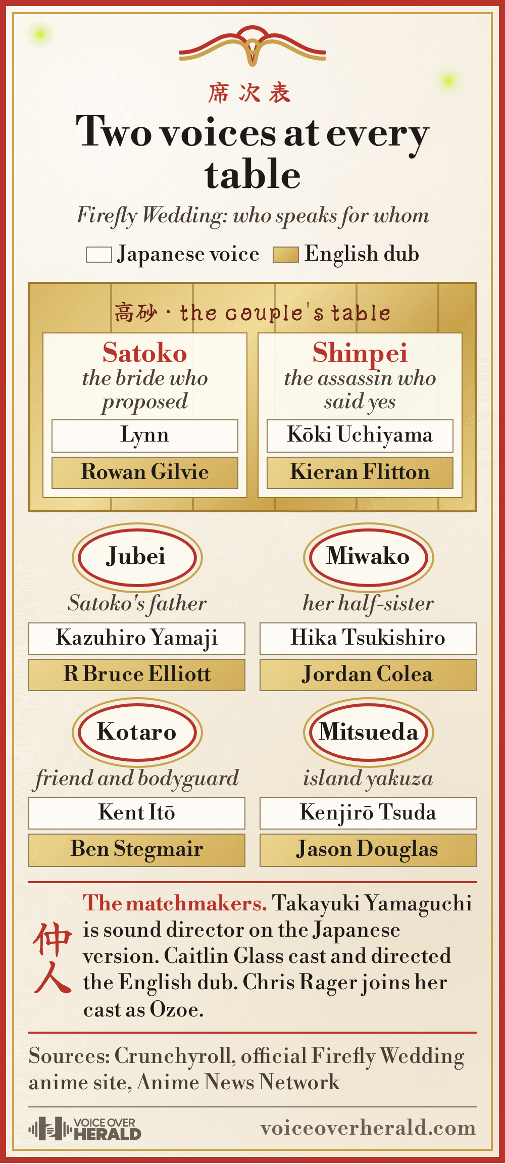 Graphic styled as a Japanese wedding seating plan: at the couple's table, Satoko is voiced by Lynn in Japanese and Rowan Gilvie in English, and Shinpei by Koki Uchiyama and Kieran Flitton. Jubei, Satoko's father: Kazuhiro Yamaji and R Bruce Elliott. Miwako, her half-sister: Hika Tsukishiro and Jordan Colea. Kotaro, friend and bodyguard: Kent Ito and Ben Stegmair. Mitsueda, island yakuza: Kenjiro Tsuda and Jason Douglas. Takayuki Yamaguchi is the Japanese sound director, Caitlin Glass cast and directed the English dub, and Chris Rager plays Ozoe
