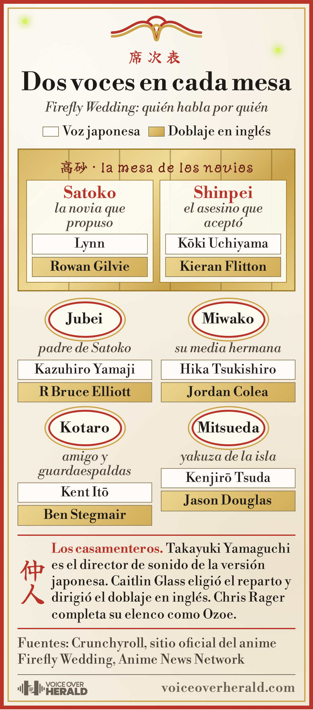 Gráfico con forma de plano de mesas de una boda japonesa: en la mesa de los novios, Satoko tiene la voz de Lynn en japonés y de Rowan Gilvie en inglés, y Shinpei la de Koki Uchiyama y Kieran Flitton. Jubei, padre de Satoko: Kazuhiro Yamaji y R Bruce Elliott. Miwako, su media hermana: Hika Tsukishiro y Jordan Colea. Kotaro, amigo y guardaespaldas: Kent Ito y Ben Stegmair. Mitsueda, yakuza de la isla: Kenjiro Tsuda y Jason Douglas. Takayuki Yamaguchi es el director de sonido japonés, Caitlin Glass eligió el reparto y dirigió el doblaje en inglés, y Chris Rager es Ozoe