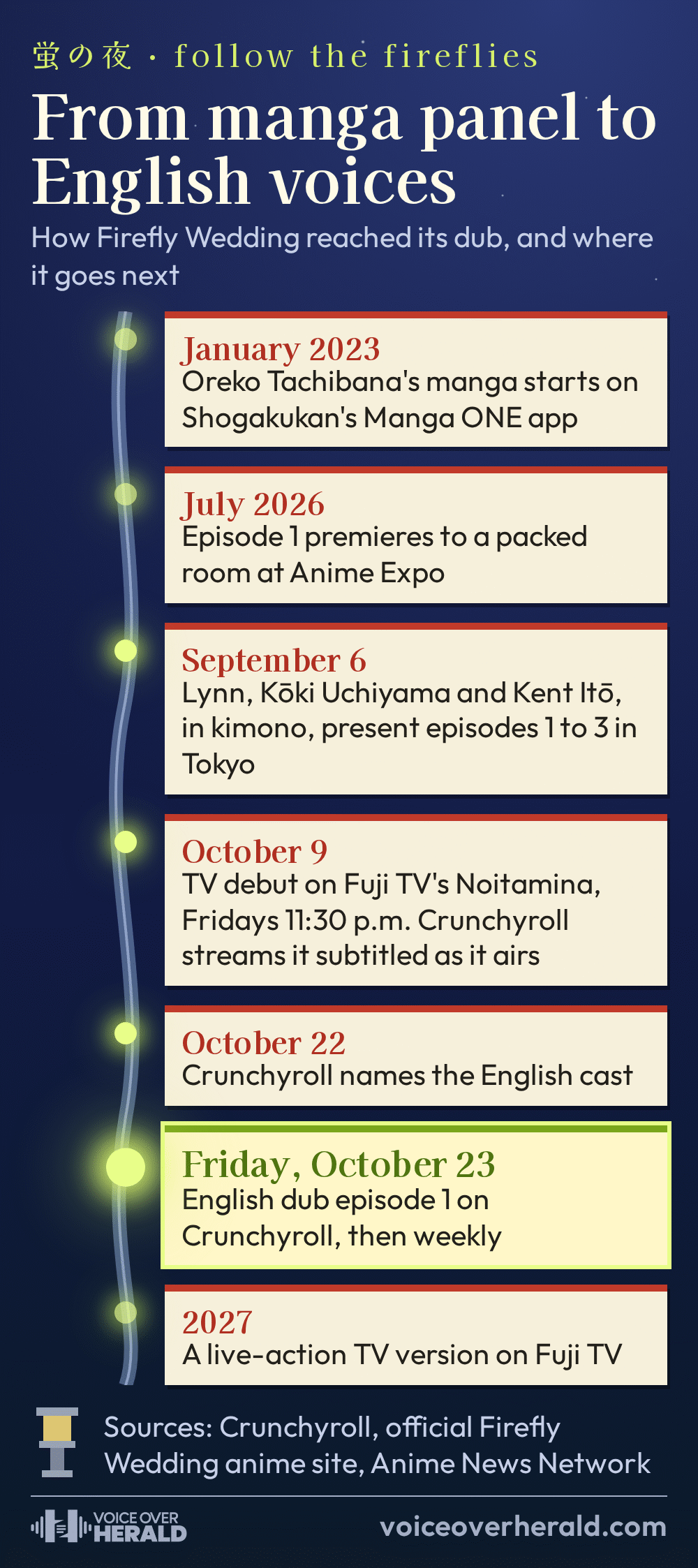 Graphic styled as a night stream with fireflies marking dates: January 2023, the manga starts on Manga ONE; July 2026, episode 1 premieres at Anime Expo; September 6, Lynn, Koki Uchiyama and Kent Ito present episodes 1 to 3 in Tokyo; October 9, TV debut on Fuji TV's Noitamina, Fridays 11:30 p.m., streaming subtitled on Crunchyroll; October 22, Crunchyroll names the English cast; Friday, October 23, English dub episode 1 on Crunchyroll, then weekly; 2027, a live-action TV version on Fuji TV
