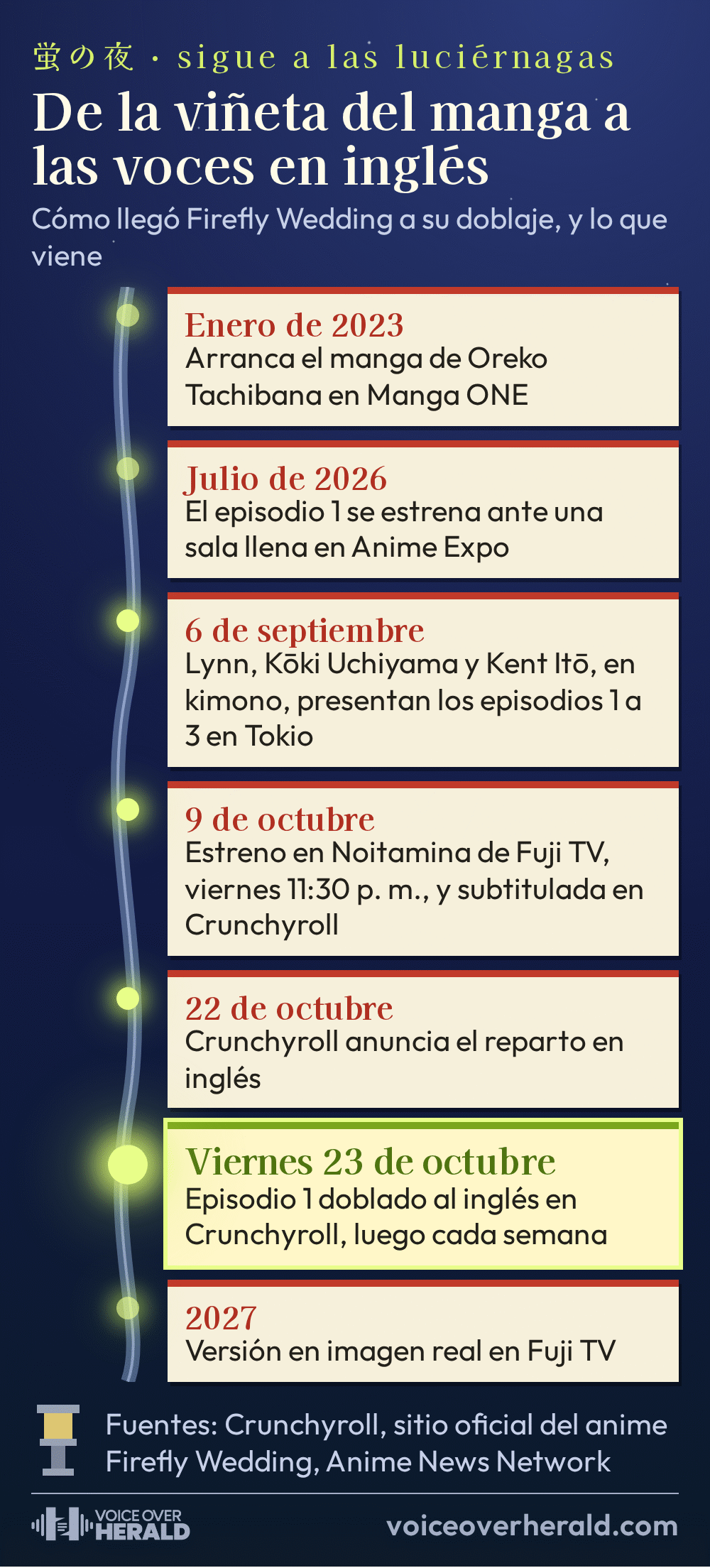 Gráfico con forma de arroyo nocturno con luciérnagas que marcan fechas: enero de 2023, arranca el manga en Manga ONE; julio de 2026, el episodio 1 se estrena en Anime Expo; 6 de septiembre, Lynn, Koki Uchiyama y Kent Ito presentan los episodios 1 a 3 en Tokio; 9 de octubre, estreno en Noitamina de Fuji TV, viernes 11:30 p. m., y subtitulada en Crunchyroll; 22 de octubre, Crunchyroll anuncia el reparto en inglés; viernes 23 de octubre, episodio 1 doblado al inglés en Crunchyroll, luego cada semana; 2027, versión en imagen real en Fuji TV