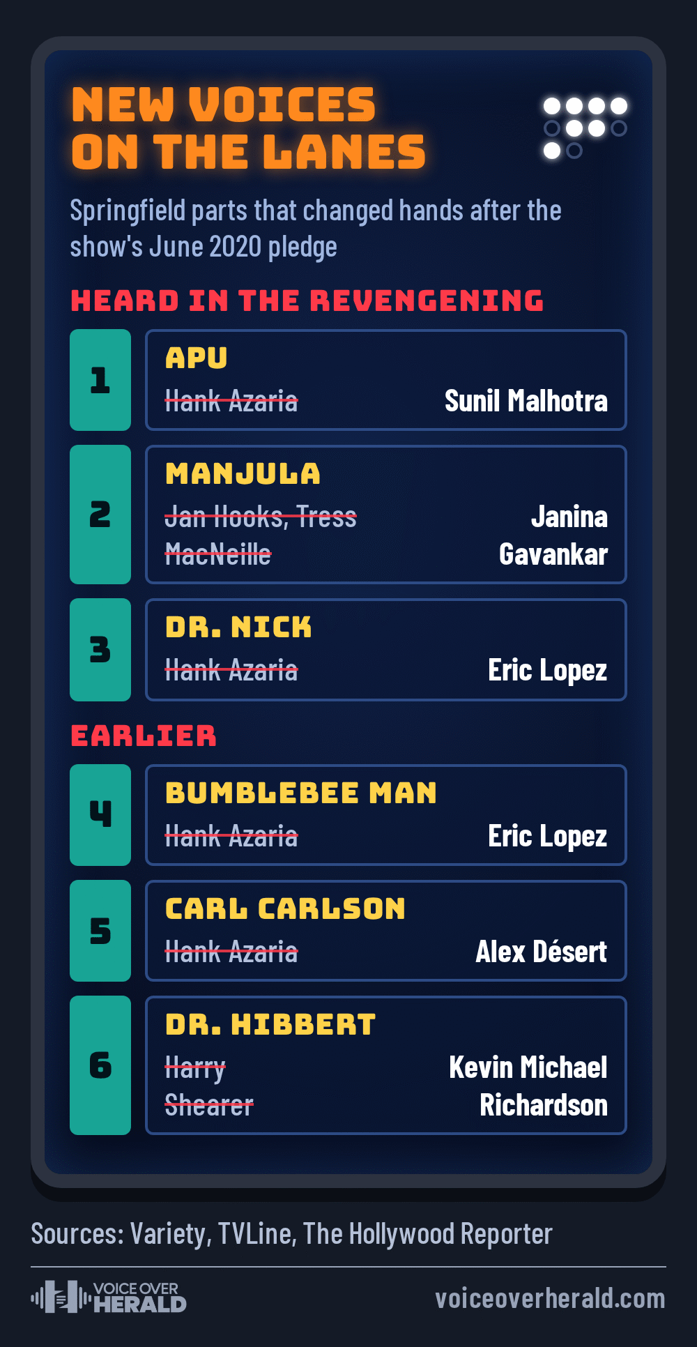 Graphic: Springfield voices that changed hands, as a bowling alley score monitor. Apu, Hank Azaria to Sunil Malhotra; Manjula, Jan Hooks and Tress MacNeille to Janina Gavankar; Dr. Nick, Hank Azaria to Eric Lopez; earlier, Bumblebee Man to Eric Lopez, Carl Carlson to Alex Désert, Dr. Hibbert from Harry Shearer to Kevin Michael Richardson