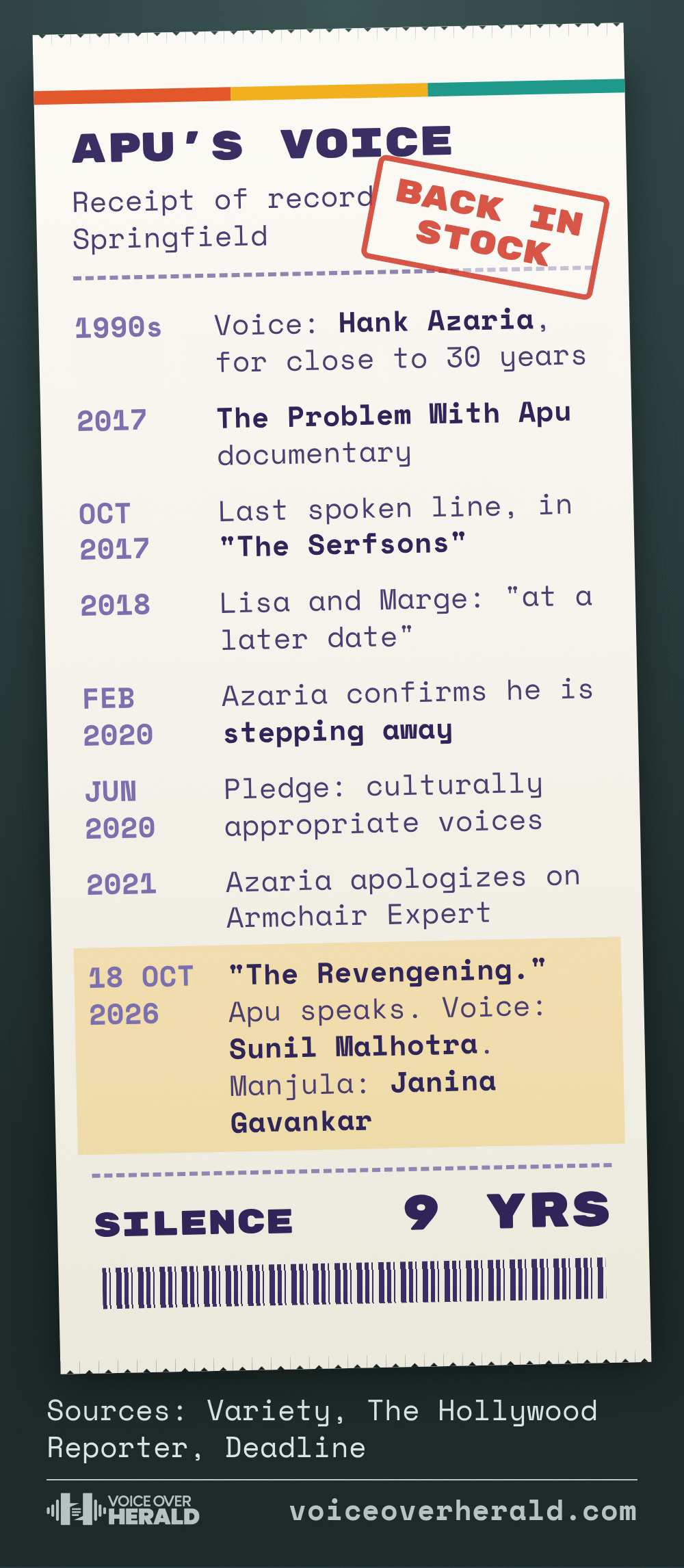 Graphic: Apu's voice history as a store receipt. Hank Azaria voiced him for close to 30 years; 2017 documentary The Problem With Apu; last spoken line in The Serfsons, October 2017; Azaria steps away February 2020; June 2020 pledge on culturally appropriate voices; Azaria apology 2021; 18 October 2026 The Revengening, voice Sunil Malhotra, Manjula voiced by Janina Gavankar; silence 9 years