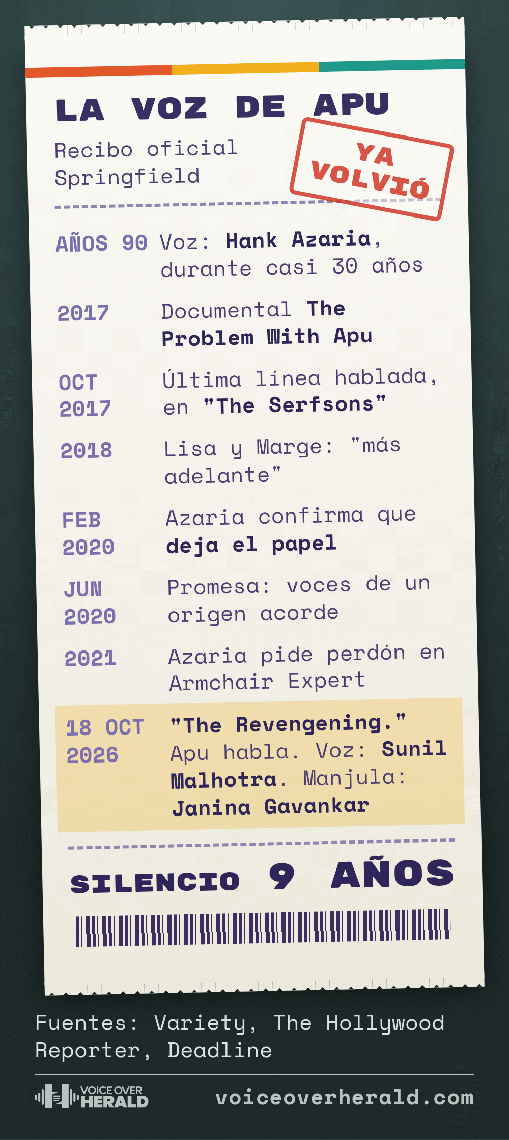 Gráfico: la historia de la voz de Apu como un recibo de tienda. Hank Azaria le dio voz durante casi 30 años; documental The Problem With Apu en 2017; última línea hablada en The Serfsons, octubre de 2017; Azaria deja el papel en febrero de 2020; promesa de junio de 2020 sobre voces de un origen acorde; disculpa de Azaria en 2021; 18 de octubre de 2026, The Revengening, voz de Sunil Malhotra y Manjula con Janina Gavankar; silencio de 9 años
