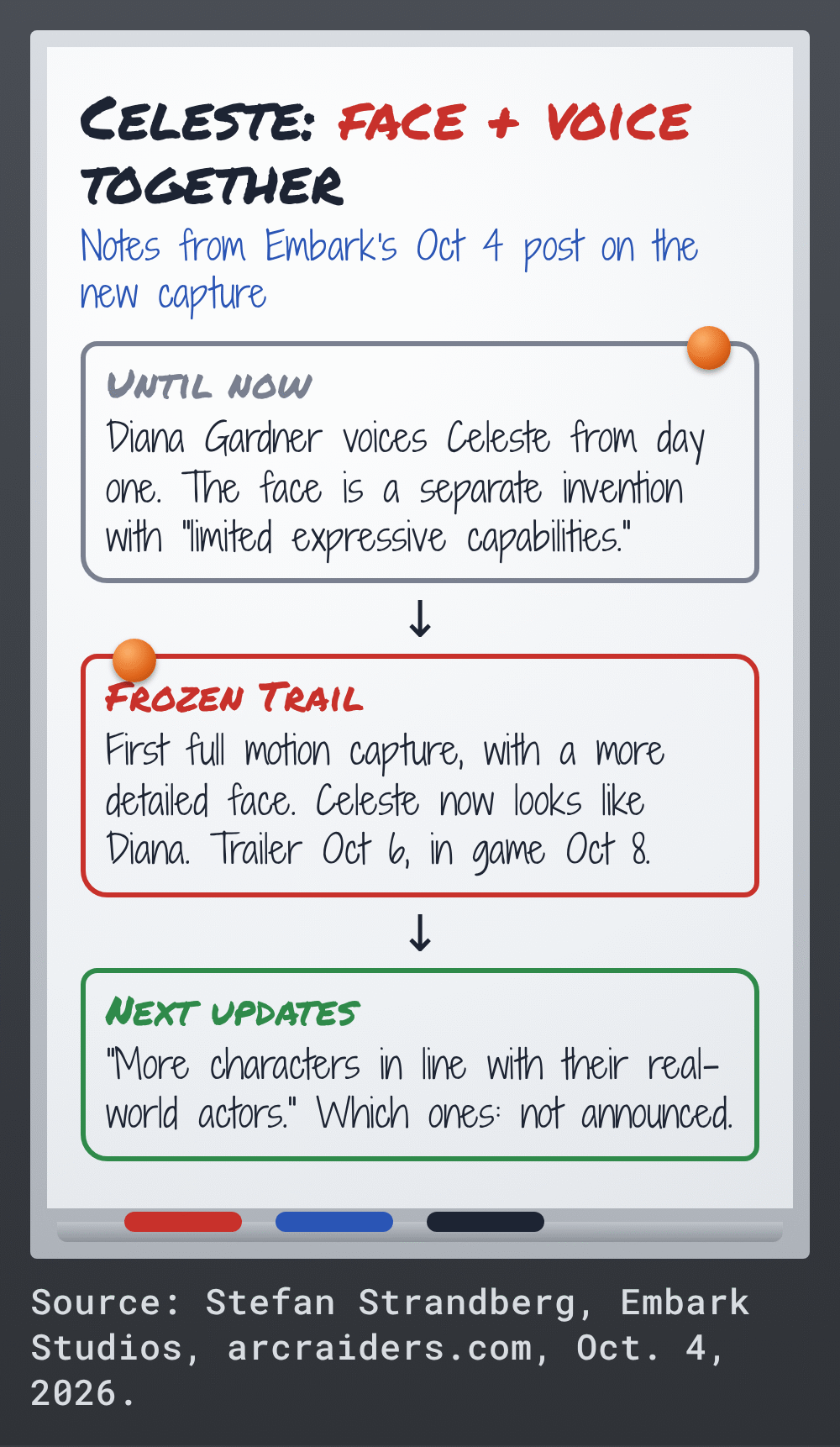 Whiteboard notes on Celeste's change: until now Diana Gardner voiced her while the face was a separate invention, Frozen Trail brings the first full motion capture with a detailed face, trailer October 6 and in game October 8, and next updates bring more characters in line with their actors