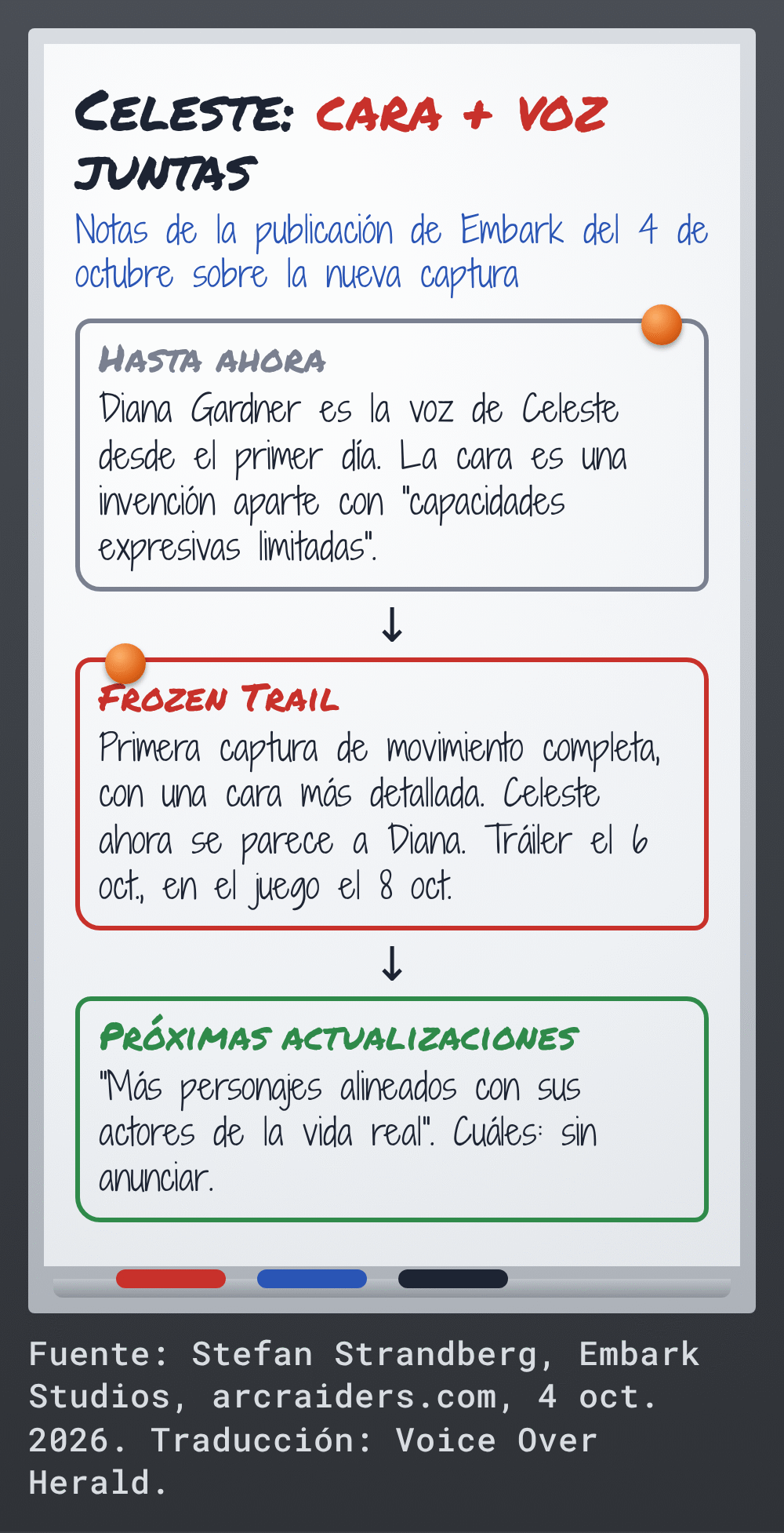 Notas en una pizarra sobre el cambio de Celeste: hasta ahora Diana Gardner le daba la voz y la cara era una invención aparte, Frozen Trail trae la primera captura de movimiento completa con una cara detallada, tráiler el 6 de octubre y en el juego el 8, y las próximas actualizaciones alinearán más personajes con sus actores