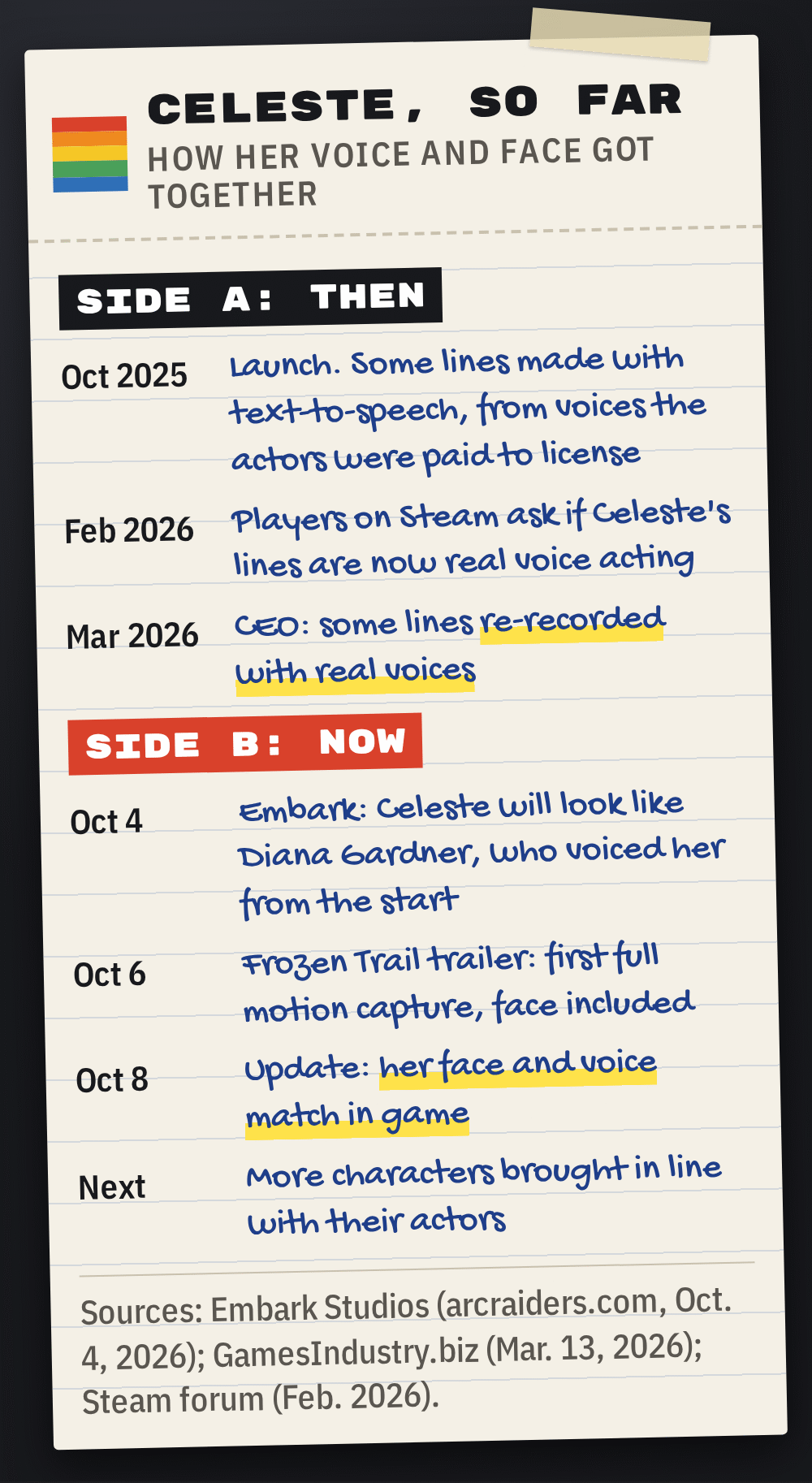 Cassette J-card timeline of Celeste's voice in ARC Raiders: text-to-speech lines at launch in October 2025, players asking on Steam in February 2026, the CEO saying some lines were re-recorded in March 2026, then the October 4 announcement, the October 6 trailer, the October 8 update and more characters to follow