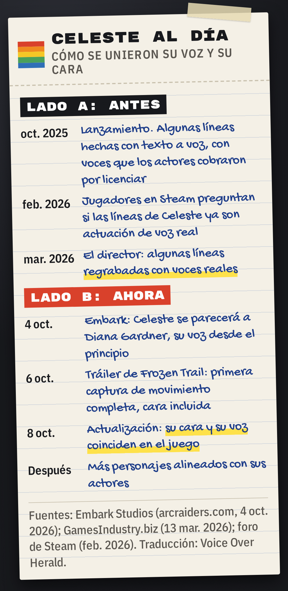 Línea de tiempo en forma de carátula de casete sobre la voz de Celeste en ARC Raiders: líneas de texto a voz en el lanzamiento de octubre de 2025, preguntas en Steam en febrero de 2026, el director diciendo en marzo de 2026 que se regrabaron algunas líneas, y luego el anuncio del 4 de octubre, el tráiler del 6 y la actualización del 8