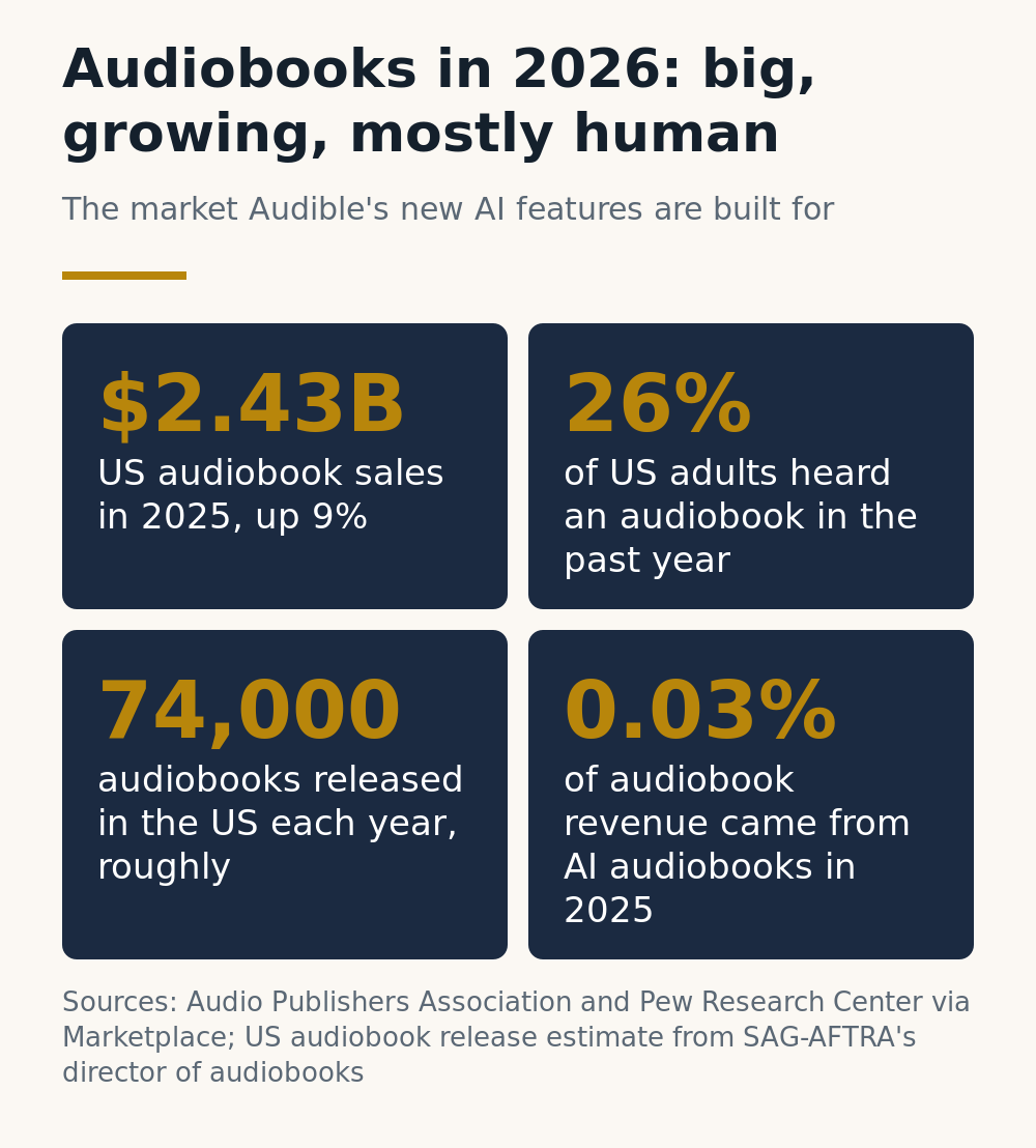 Four figures: US audiobook sales of 2.43 billion dollars in 2025, up 9 percent; 26 percent of US adults heard an audiobook in the past year; roughly 74,000 US audiobook releases a year; AI audiobooks earned 0.03 percent of revenue in 2025