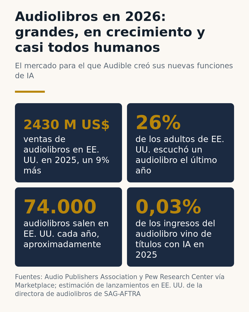 Cuatro cifras: ventas de audiolibros en EE. UU. de 2430 millones de dólares en 2025, un 9 por ciento más; el 26 por ciento de los adultos escuchó un audiolibro el último año; unos 74.000 lanzamientos al año; los audiolibros con IA generaron el 0,03 por ciento de los ingresos en 2025