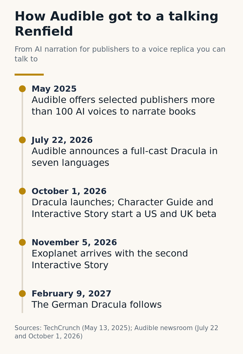 Timeline: Audible offers publishers more than 100 AI voices in May 2025, announces a full-cast Dracula on July 22, 2026, launches it with Character Guide and Interactive Story on October 1, Exoplanet follows November 5, and the German Dracula on February 9, 2027
