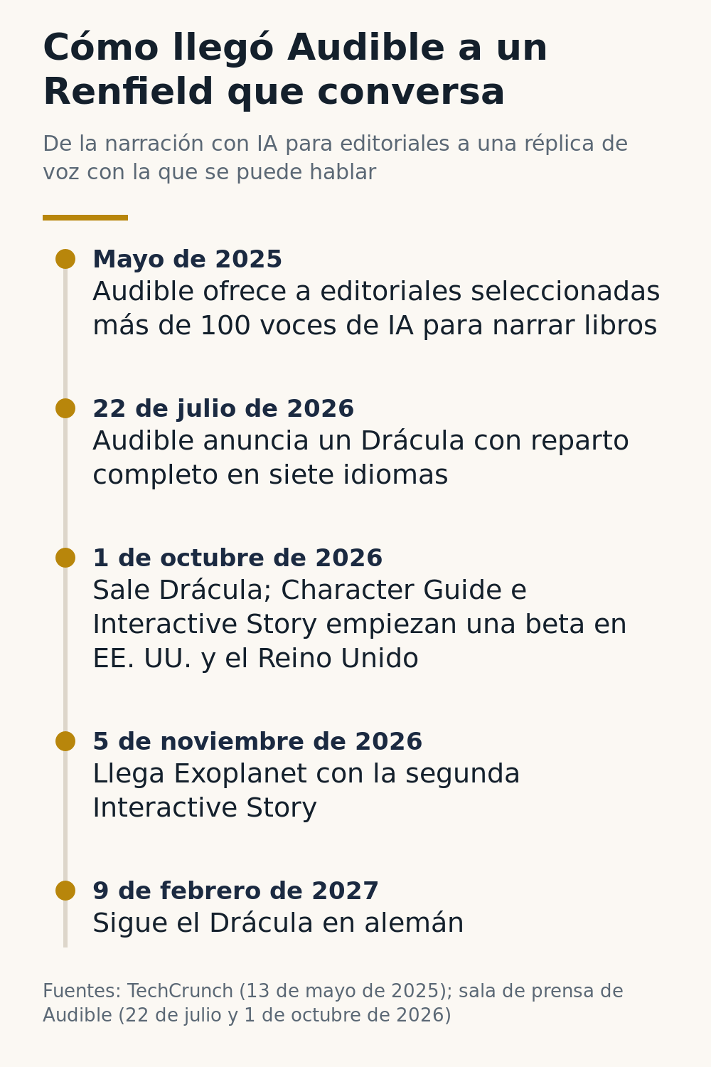 Cronología: Audible ofrece a editoriales más de 100 voces de IA en mayo de 2025, anuncia un Drácula con reparto completo el 22 de julio de 2026, lo estrena con Character Guide e Interactive Story el 1 de octubre, Exoplanet llega el 5 de noviembre y el Drácula en alemán el 9 de febrero de 2027