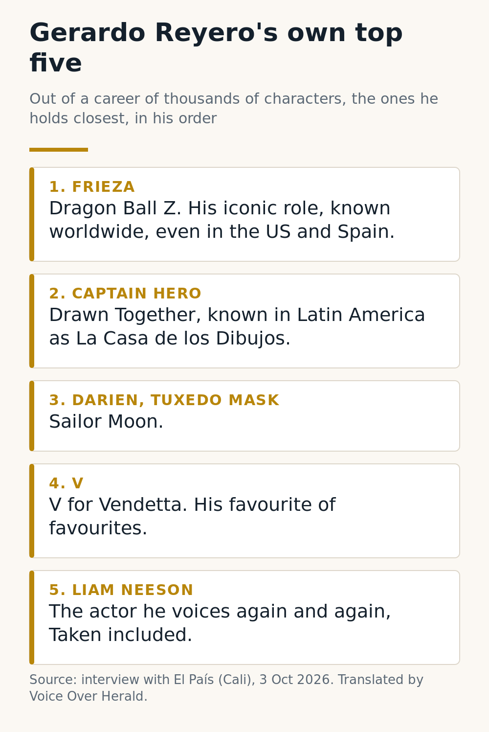 Gerardo Reyero's own top five roles: Frieza in Dragon Ball Z, Captain Hero in Drawn Together, Darien or Tuxedo Mask in Sailor Moon, V in V for Vendetta, and Liam Neeson
