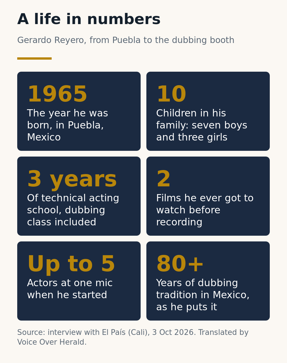 A life in numbers: born 1965 in Puebla, one of 10 children, 3 years of technical acting school, 2 films he could watch before recording, up to 5 actors at one mic when he started, 80+ years of Mexican dubbing tradition