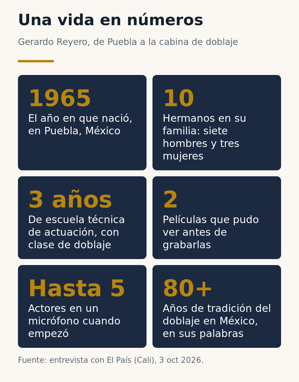 Una vida en números: nació en 1965 en Puebla, uno de 10 hermanos, 3 años de escuela técnica de actuación, 2 películas que pudo ver antes de grabar, hasta 5 actores en un micrófono cuando empezó, más de 80 años de tradición del doblaje en México