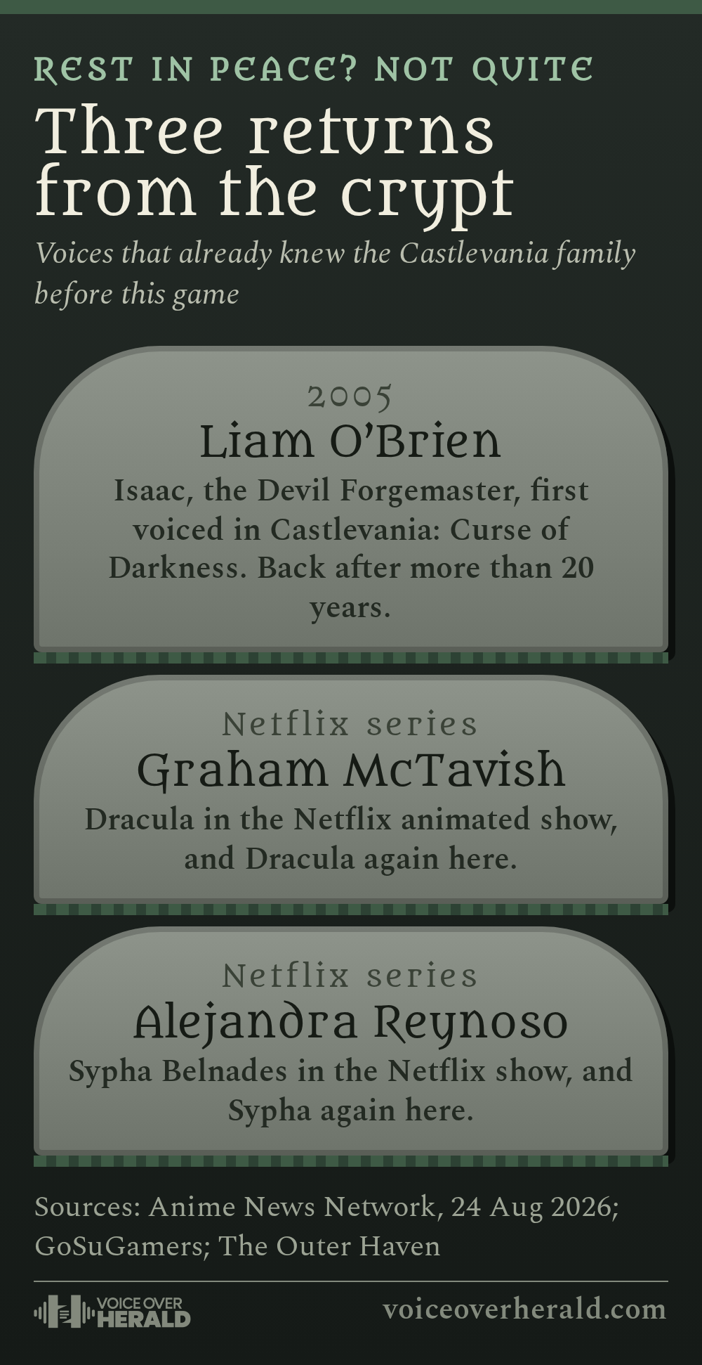 Three gravestones recording voices that return to Castlevania: Liam O'Brien as Isaac (2005), Graham McTavish as Dracula and Alejandra Reynoso as Sypha (both from the Netflix series). © Voice Over Herald