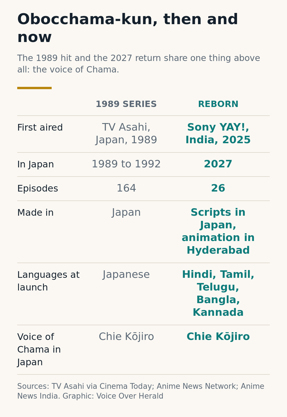 Infographic: Obocchama-kun then and now. 1989 series on TV Asahi, 164 episodes, made in Japan, in Japanese. Reborn first aired on Sony YAY! in India in 2025, 26 episodes, animated in Hyderabad, in five Indian languages, in Japan in 2027. Chie Kōjiro voices Chama in both