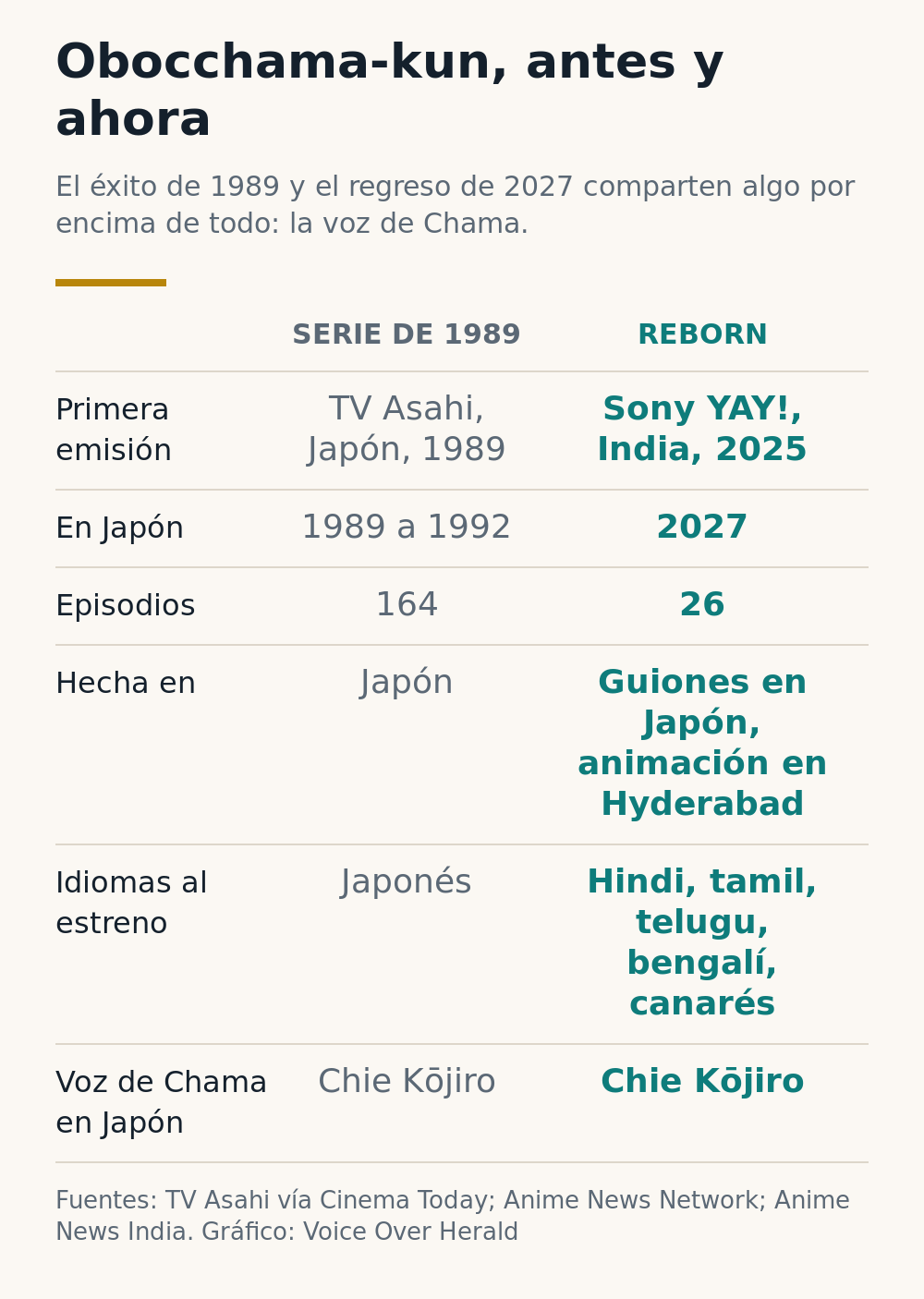 Infografía: Obocchama-kun antes y ahora. Serie de 1989 en TV Asahi, 164 episodios, hecha en Japón, en japonés. Reborn se estrenó en Sony YAY! en la India en 2025, 26 episodios, animada en Hyderabad, en cinco idiomas de la India, y llega a Japón en 2027. Chie Kōjiro es la voz de Chama en ambas
